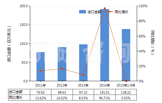 2011-2015年9月中國(guó)香水及花露水(HS33030000)進(jìn)口總額及增速統(tǒng)計(jì)